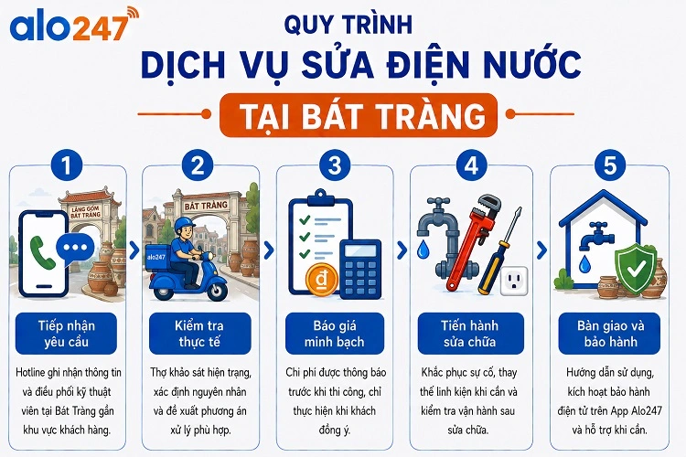 Quy trình dịch vụ sửa điện nước của alo247 tại Bát Tràng