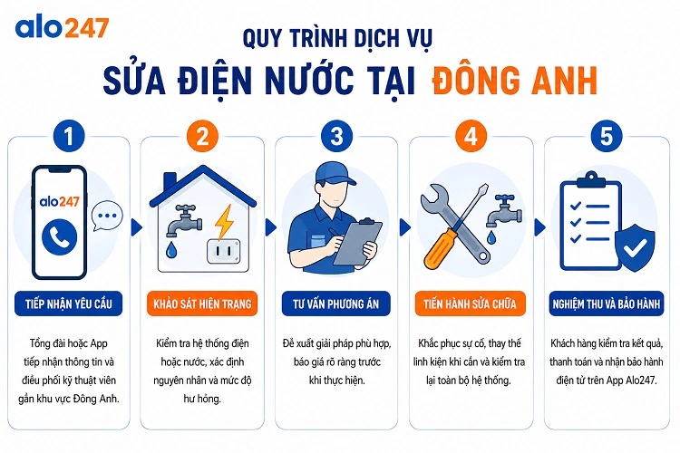 Quy trình dịch vụ sửa điện nước của alo247 tại Đông Anh