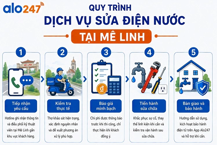 Quy trình dịch vụ sửa điện nước của alo247 tại Mê Linh