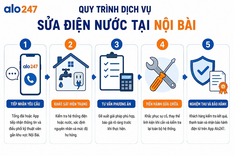 Quy trình dịch vụ sửa điện nước của alo247 tại Nội Bài