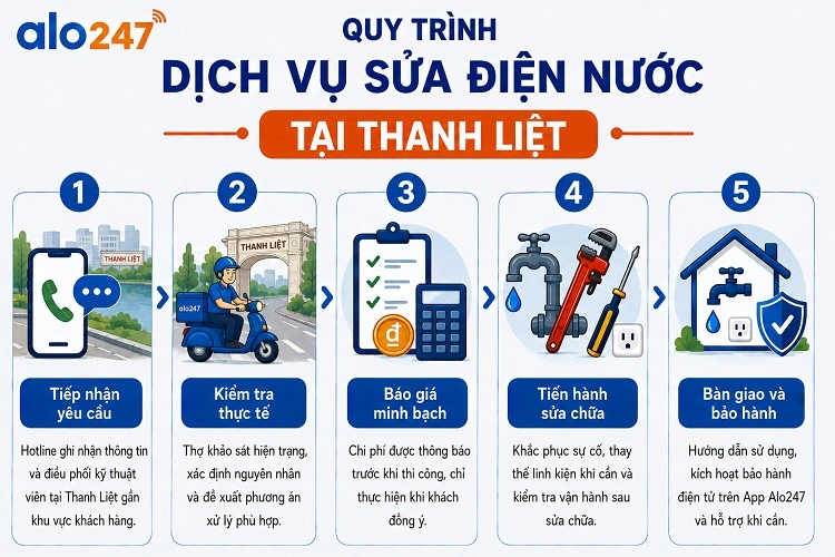 Quy trình dịch vụ sửa điện nước của alo247 tại Thanh Liệt