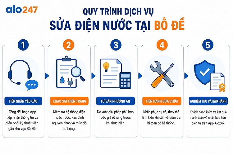 Quy trình dịch vụ sửa điện nước tại Bồ Đề