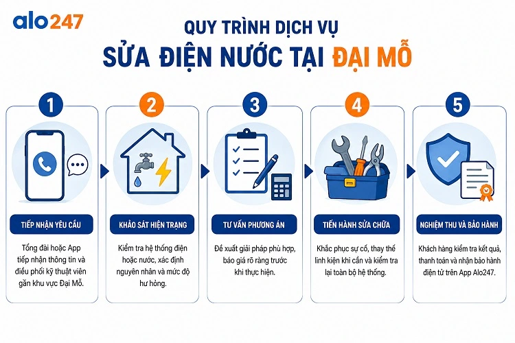 Quy trình dịch vụ sửa điện nước tại Đại Mỗ của alo247