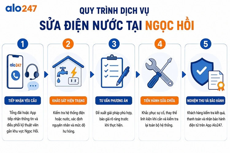Quy trình dịch vụ sửa điện nước tại Ngọc Hồi