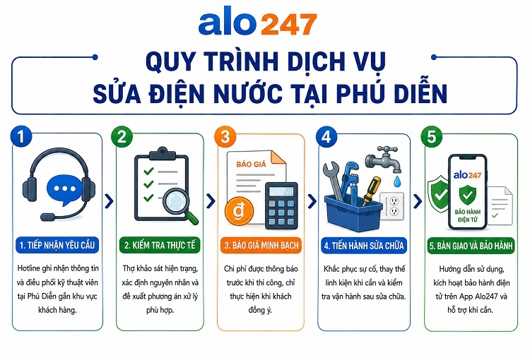 Quy trình dịch vụ sửa điện nước tại Phú Diễn