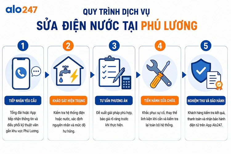 Quy trình dịch vụ sửa điện nước tại Phú Lương