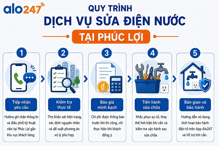Quy trình dịch vụ sửa điện nước tại Phúc Lợi