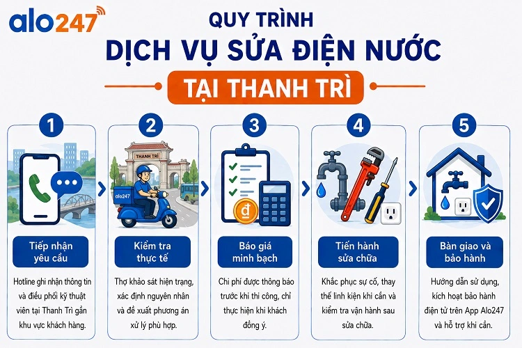 Quy trình dịch vụ sửa điện nước tại Thanh Trì