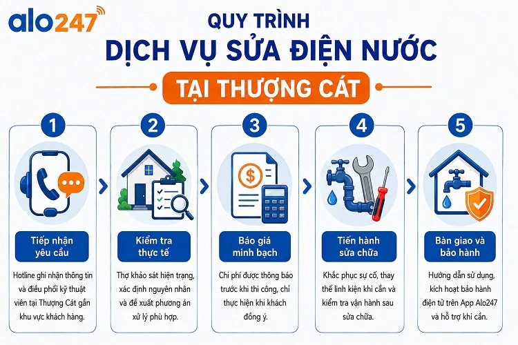 Quy trình dịch vụ sửa điện nước tại Thượng Cát của alo247