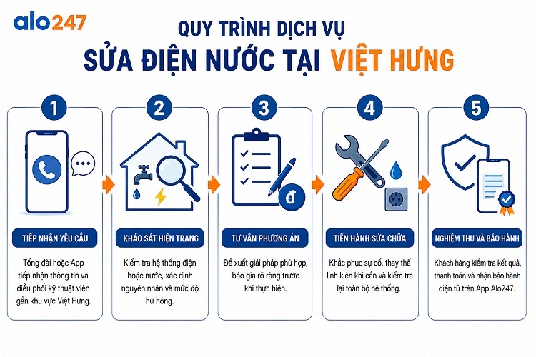 Quy trình dịch vụ sửa điện nước tại Việt Hưng