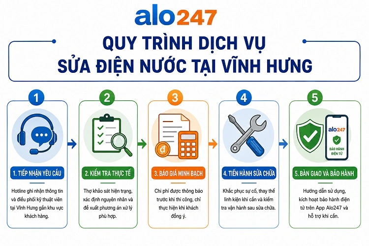 Quy trình dịch vụ sửa điện nước tại Vĩnh Hưng