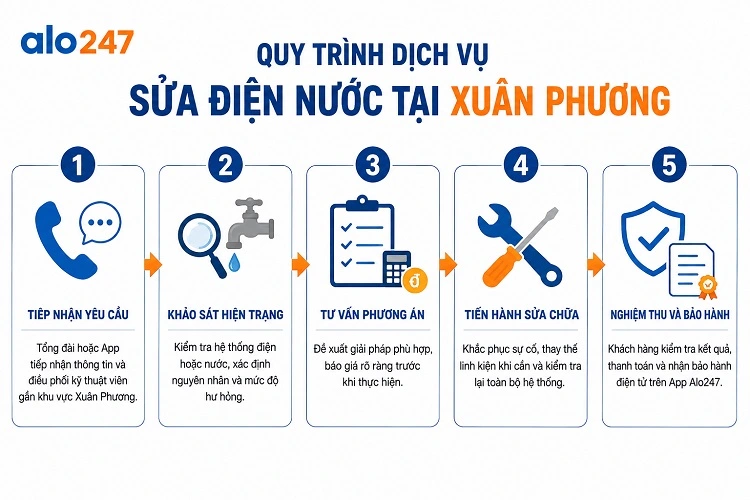 Quy trình dịch vụ sửa điện nước tại Xuân Phương của alo247