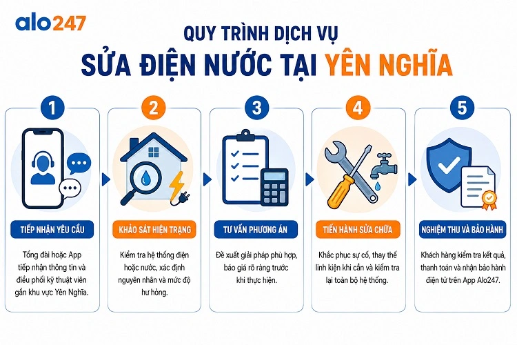 Quy trình dịch vụ sửa điện nước tại Yên Nghĩa