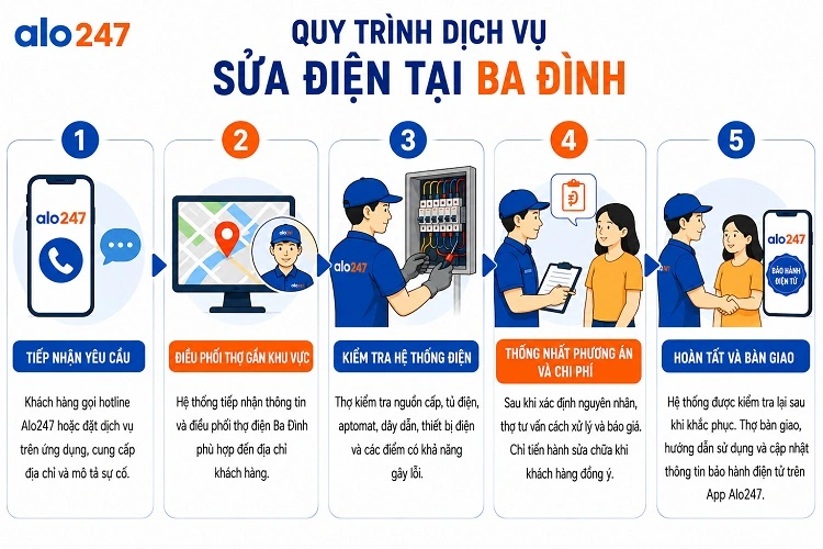 Quy trình dịch vụ sửa điện tại Ba Đình của alo247