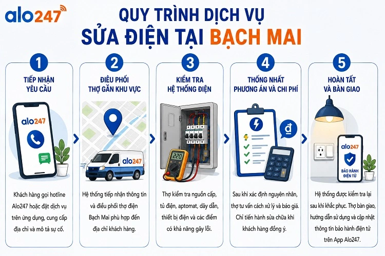 Quy trình dịch vụ sửa điện tại Bạch Mai của alo247