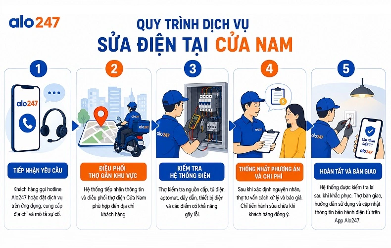 Quy trình dịch vụ sửa điện tại Cửa Nam của alo247