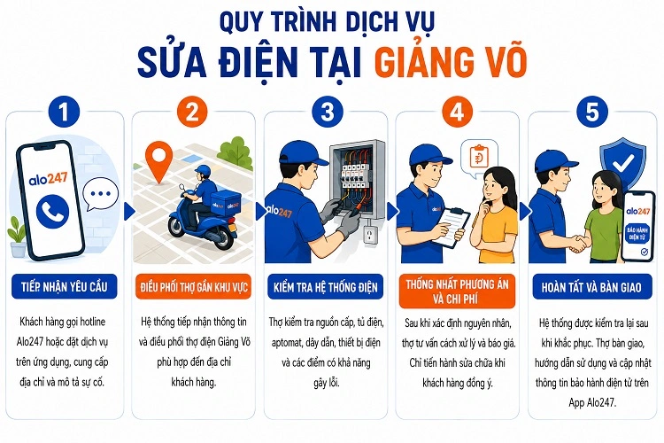 Quy trình dịch vụ sửa điện tại Giảng Võ của alo247