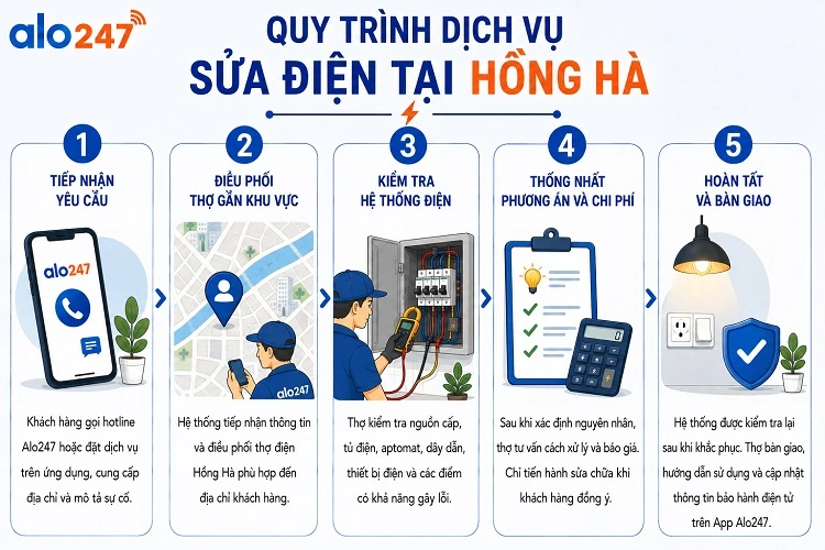 Quy trình dịch vụ sửa điện tại Hồng Hà