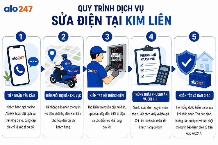 Quy trình dịch vụ sửa điện tại Kim Liên