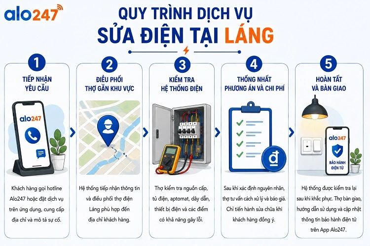 Quy trình dịch vụ sửa điện tại Láng