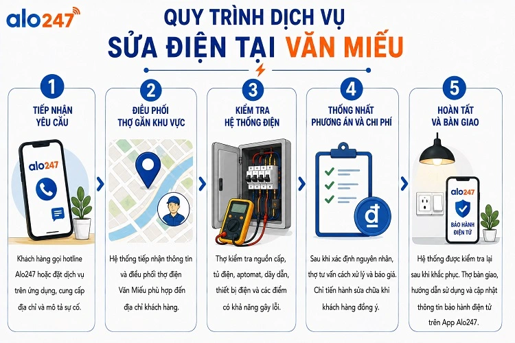 Quy trình dịch vụ sửa điện tại Văn Miếu
