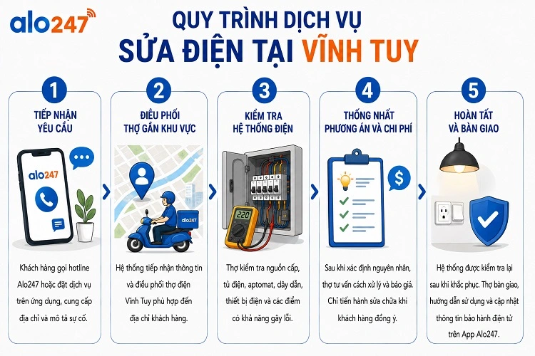 Quy trình dịch vụ sửa điện tại Vĩnh Tuy của alo247
