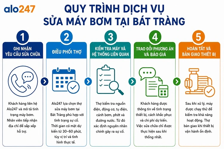 Quy trình dịch vụ sửa máy bơm nước của alo247 tại Bát Tràng