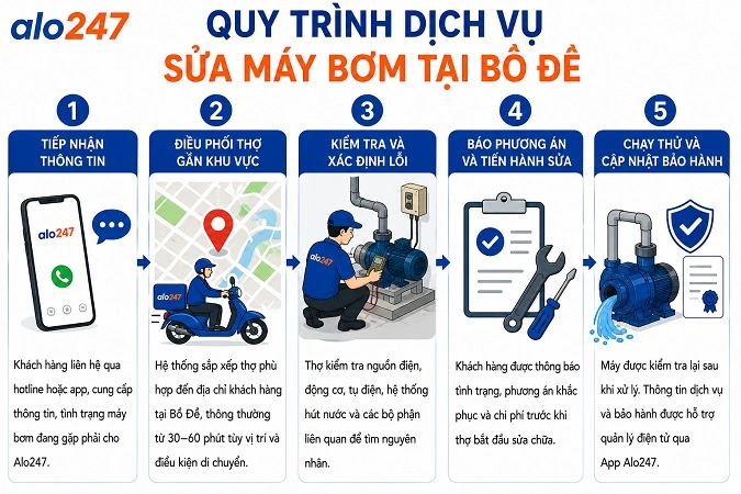 Quy trình dịch vụ sửa máy bơm nước của alo247 tại Bồ Đề