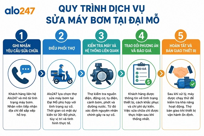 Quy trình dịch vụ sửa máy bơm nước của alo247 tại Đại Mỗ