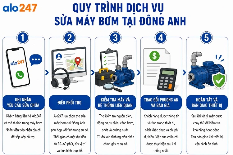 Quy trình dịch vụ sửa máy bơm nước của alo247 tại Đông Anh