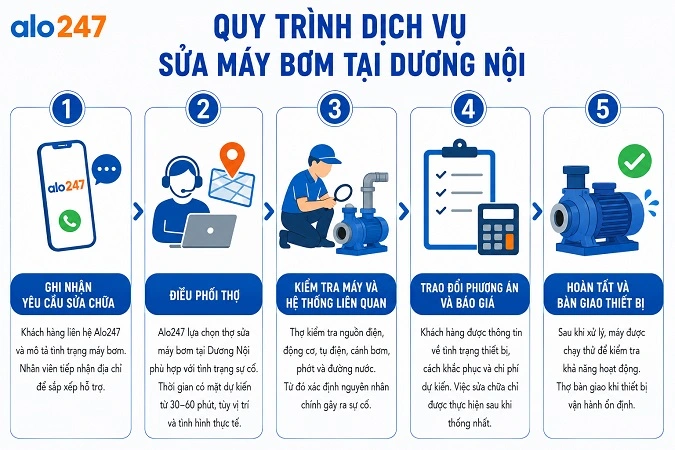 Quy trình dịch vụ sửa máy bơm nước của alo247 tại Dương Nội