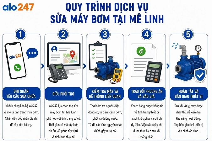 Quy trình dịch vụ sửa máy bơm nước của alo247 tại Mê Linh