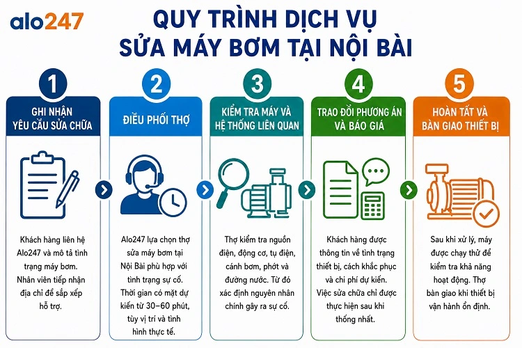 Quy trình dịch vụ sửa máy bơm nước của alo247 tại Nội Bài