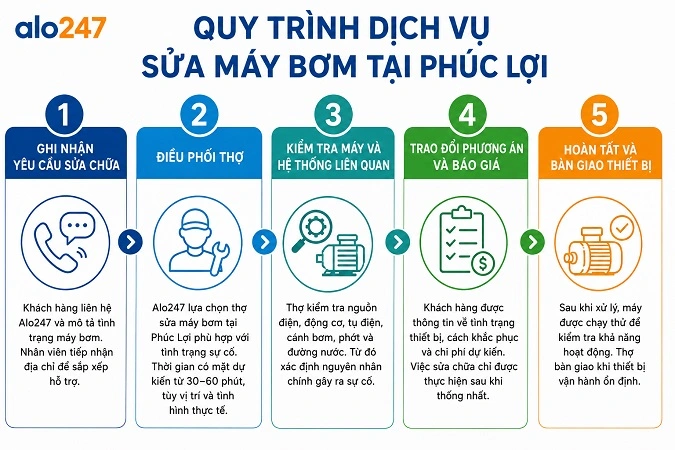 Quy trình dịch vụ sửa máy bơm nước của alo247 tại Phúc Lợi