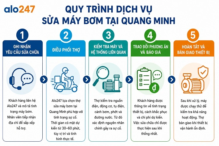 Quy trình dịch vụ sửa máy bơm nước của alo247 tại Quang Minh
