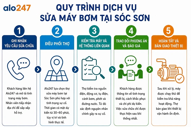 Quy trình dịch vụ sửa máy bơm nước của alo247 tại Sóc Sơn