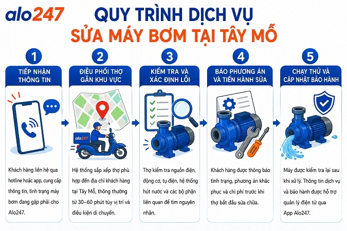 Quy trình dịch vụ sửa máy bơm nước của alo247 tại Tây Mỗ