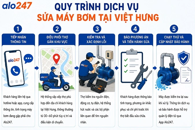 Quy trình dịch vụ sửa máy bơm nước của alo247 tại Việt Hưng