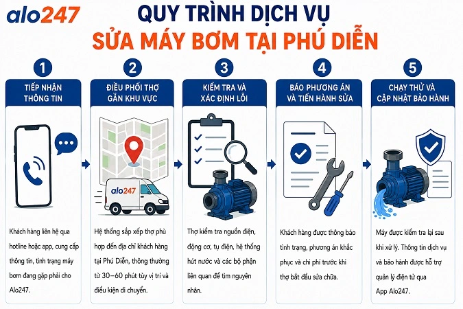 Quy trình dịch vụ sửa máy bơm nước tại Phú Diễn