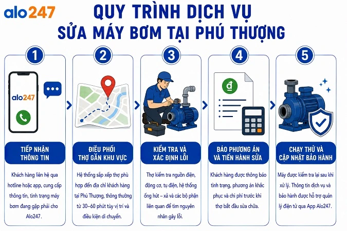 Quy trình dịch vụ sửa máy bơm nước tại Phú Thượng