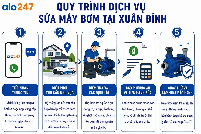 Quy trình dịch vụ sửa máy bơm nước tại Xuân Đỉnh