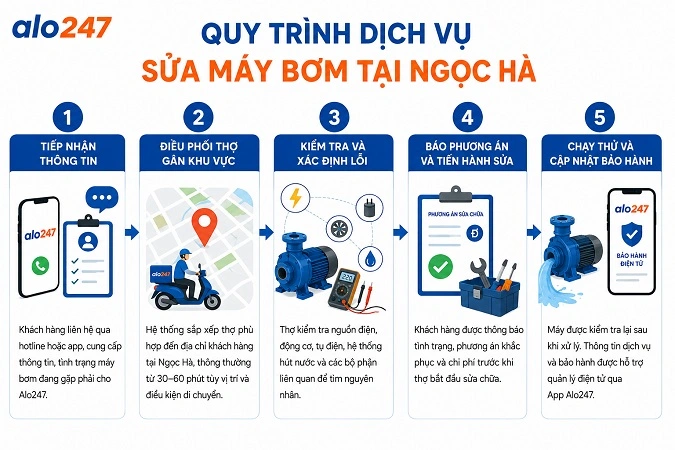 Quy trình dịch vụ sửa thiết bị điện của alo247