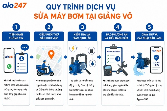 Quy trình dịch vụ sửa thiết bị điện tại nhà của Alo247