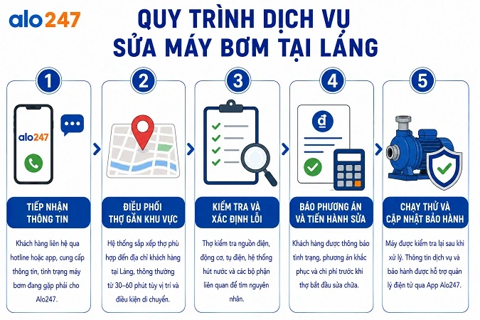 Quy trình dịch vụ sửa thiết bị điện tiêu chuẩn của Alo247