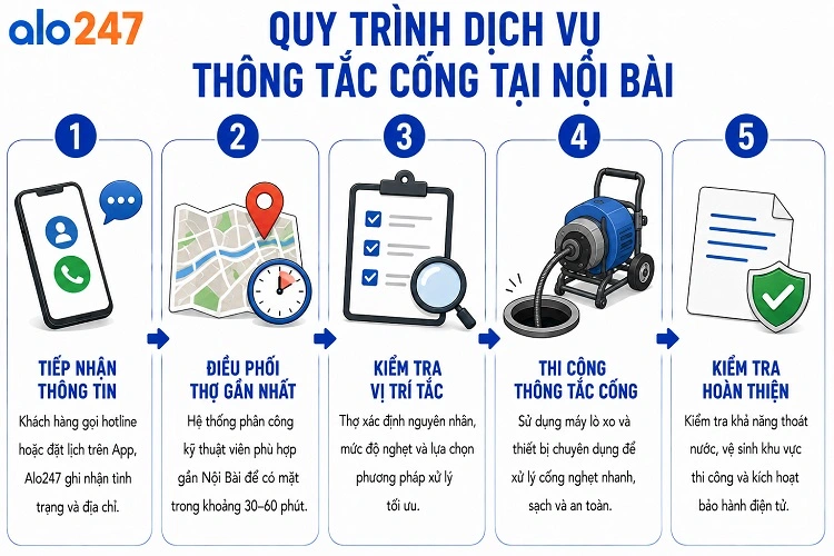 Quy trình dịch vụ thông tắc chuyên nghiệp của alo247