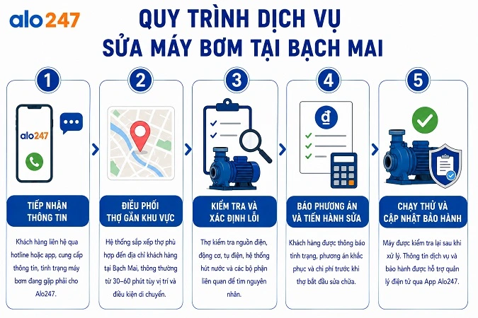 Quy trình kiểm tra và sửa chữa thiết bị điện tại nhà alo247