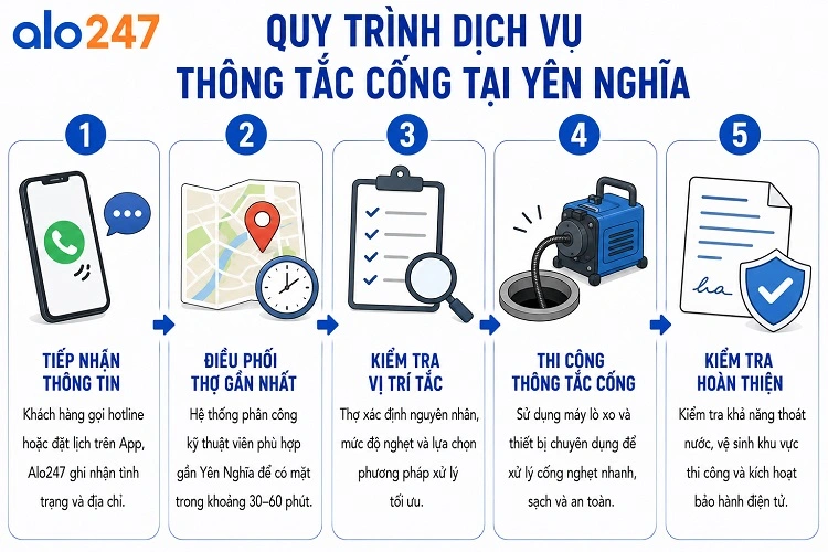 Quy trình phục vụ khách hàng của Alo247