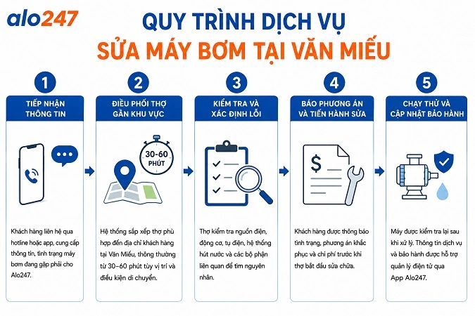Quy trình sửa chữa thiết bị điện chuyên nghiệp tại Alo247
