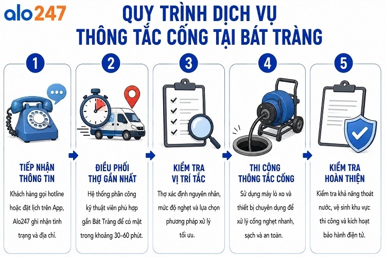 Quy trình thực hiện dịch vụ khơi thông đường ống của alo247