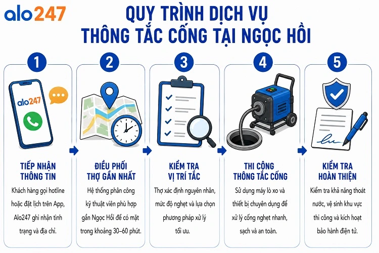 Quy trình thực hiện dịch vụ thông cống trọn gói của alo247